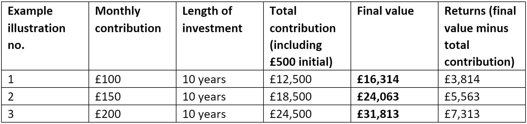 Illustrations of long-term value growth, assuming £500 initial investment and 5% p.a. returns, examples 1-3&nbsp;