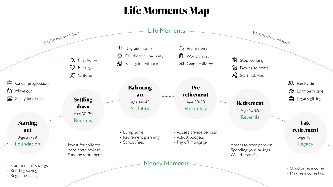 Financial stages of life map showing investing in your 20s, 30s, 40s, 50s, and into retirement