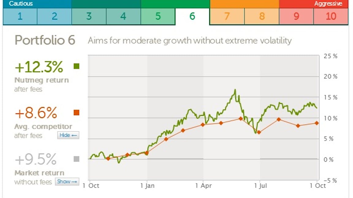 Nutmeg Portfolio 6 performance figures to 30th Sept 2013