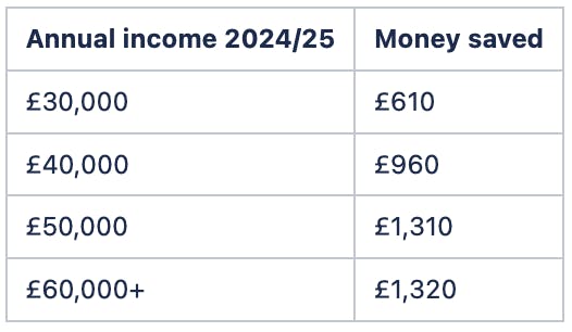 Table explaining the impact of the National Insurance cut on different earnings brackets