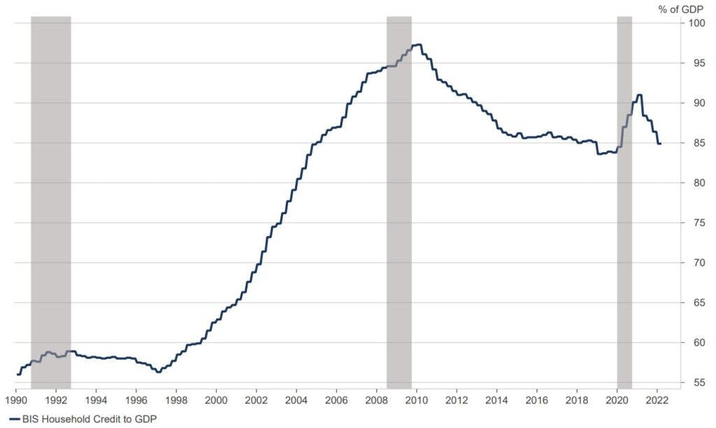 Chart 2: UK Household Savings Ratio (%, 2000 – 2022)