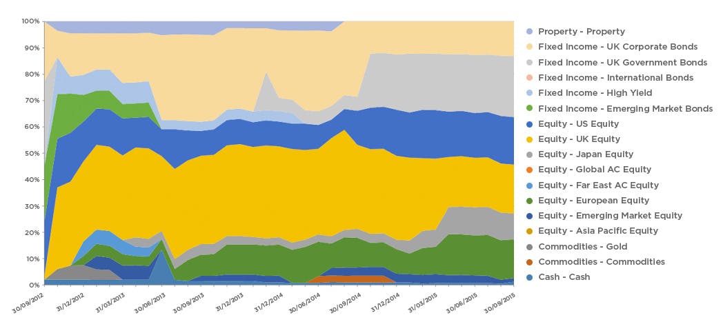Asset mix of Nutmeg model 6 portfolio since launch to Nov 2015