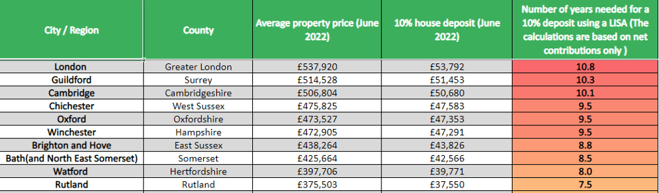 Most expensive places to buy a property in England