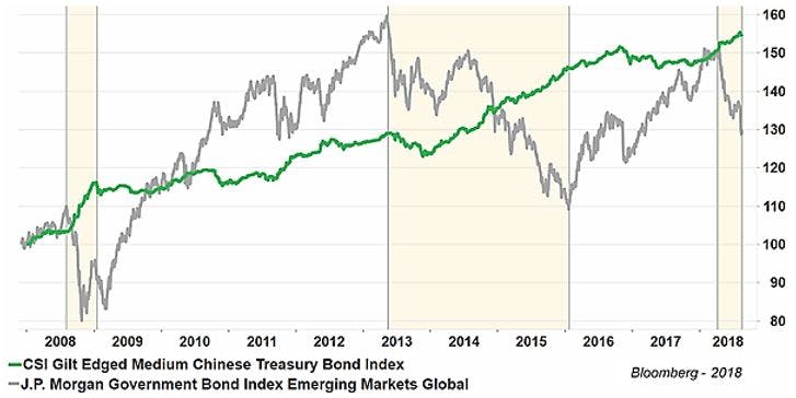 Bond-index-chart