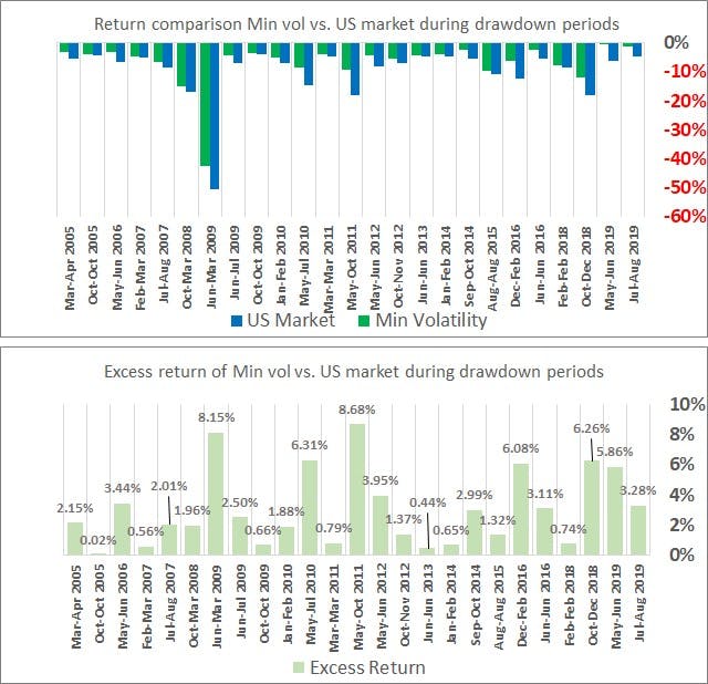 Performance comparison for low volatility equities