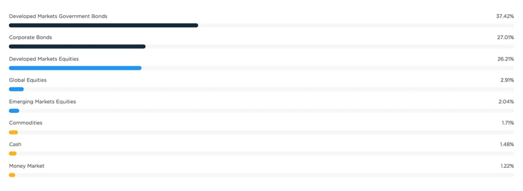 bar chart showing asset breakdown