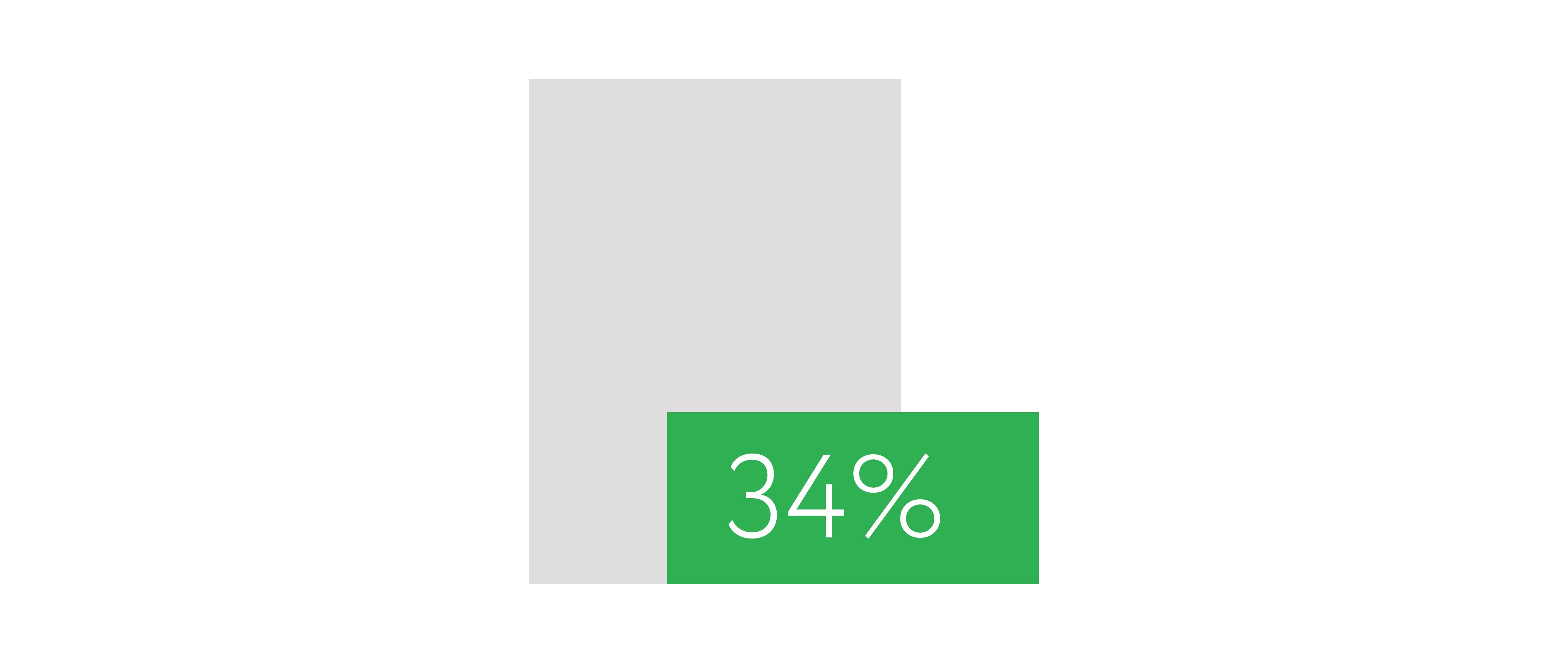 bar chart 34%