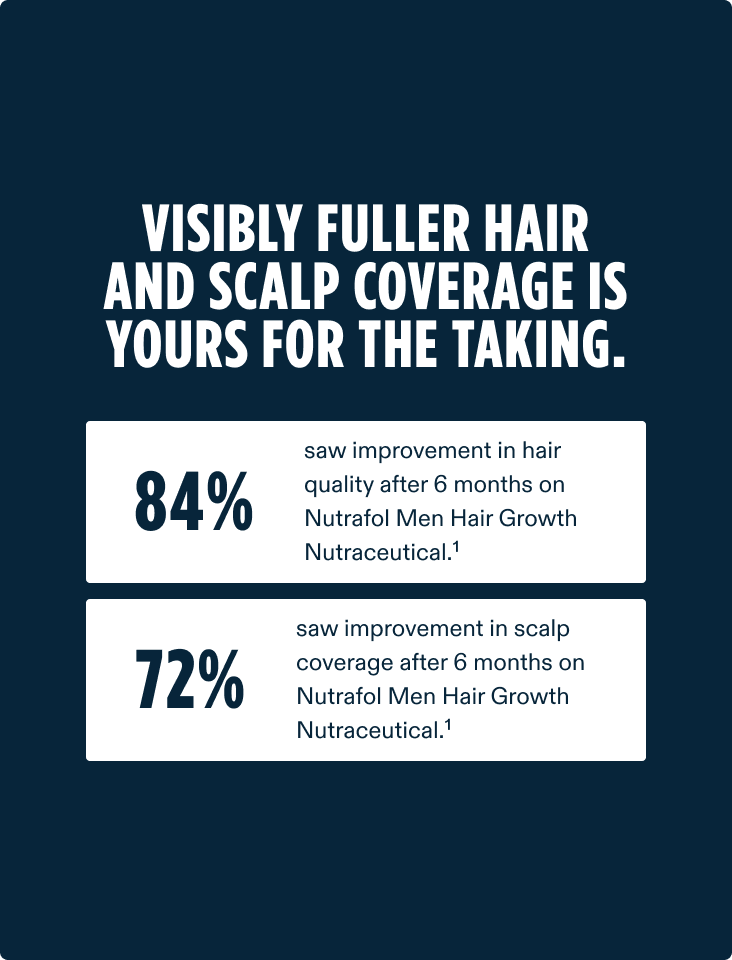 Visible fuller hair and scalp coverage is yours for the taking. 84% saw improvement in hair quality after 6 months on Nutrafol Men. (citation one.) 72% saw improvement in scalp coverage after 6 months on Nutrafol Men. (citation 1.)