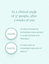 Stats from clinical trials of Root Purifier to show its efffectiveness in minimizing dryness and flakiness and reducing sebum.
