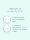 Study results showing how Nutrafol’s Strand Defender Conditioner improves hair hydration, look, and feel.