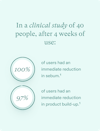 Stats from clinical trials of Nutrafol Scalp Exfoliator to show its effectiveness on sebum reduction and product build-up.