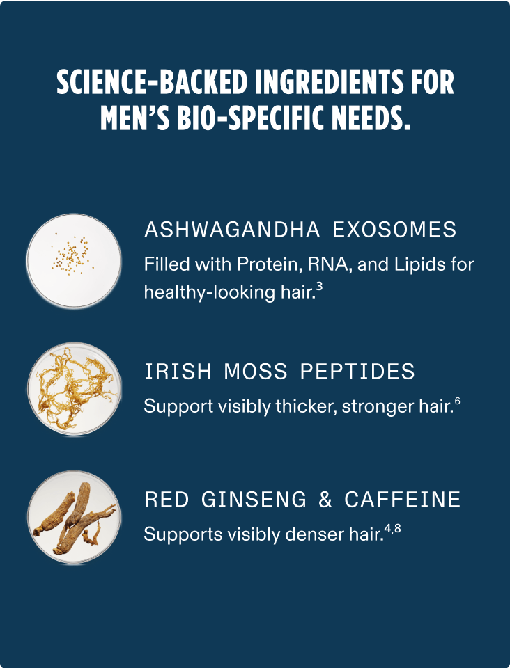 Science-backed ingredients for men's bio-specific needs. Ashwagandha Exosomes filled with Protein, RNA, and Lipids for healthy looking hair. (Citation for Nutrafol. Data on file. 2021.) Irish Moss Peptides support visibly thicker, stronger hair. (Citation to Data on file. Exsymol. 2021.)  Red Ginseng & Caffeine supports visibly denser hair. (Citations to 4. Dhurat. Skin Pharmacol. Physiol. 2018 and Truong. Journal of Ginseng Research. 2021./Data on file. 2022.)