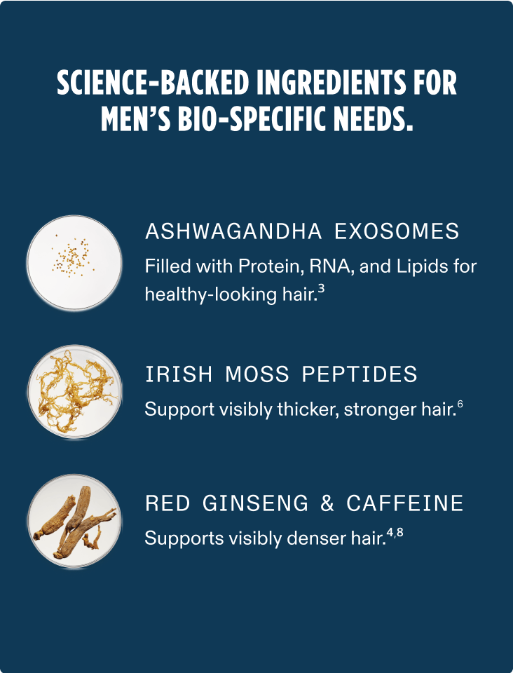 Science-backed ingredients for men's bio-specific needs. Ashwagandha Exosomes filled with Protein, RNA, and Lipids for healthy looking hair. (Citation for Nutrafol. Data on file. 2021.) Irish Moss Peptides support visibly thicker, stronger hair. (Citation to Data on file. Exsymol. 2021.) Red Ginseng & Caffeine supports visibly denser hair. (Citations to 4. Dhurat. Skin Pharmacol. Physiol. 2018 and Truong. Journal of Ginseng Research. 2021./Data on file. 2022.)