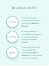 Stats from clinical trials of Nutrafol Scalp Care to show its effectiveness.