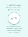 Clinical study results of Nutrafol's Stress Reliever in improving the feeling of a soothed scalp.