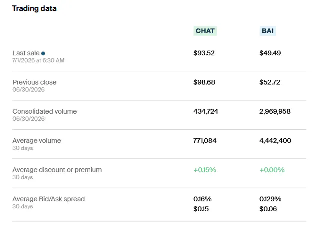CHAT vs BAI Trading data