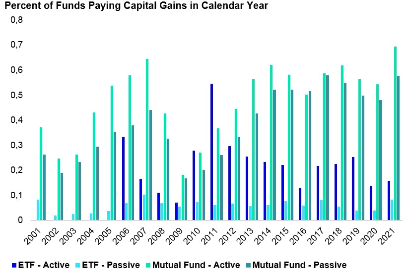 Percent of Funds Paying Capital Gains in Calendar Year 