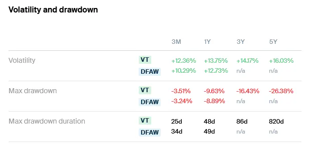 VT vs DFAW Volatility Drawdown