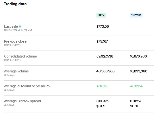 SPY SPYM Trading Data