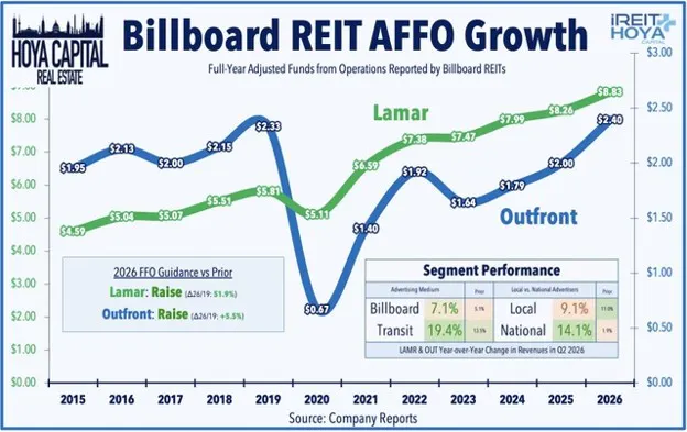 Billboard REIT AFFO Growth