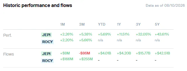 JEPI vs ROCY Historic Performance and Flows