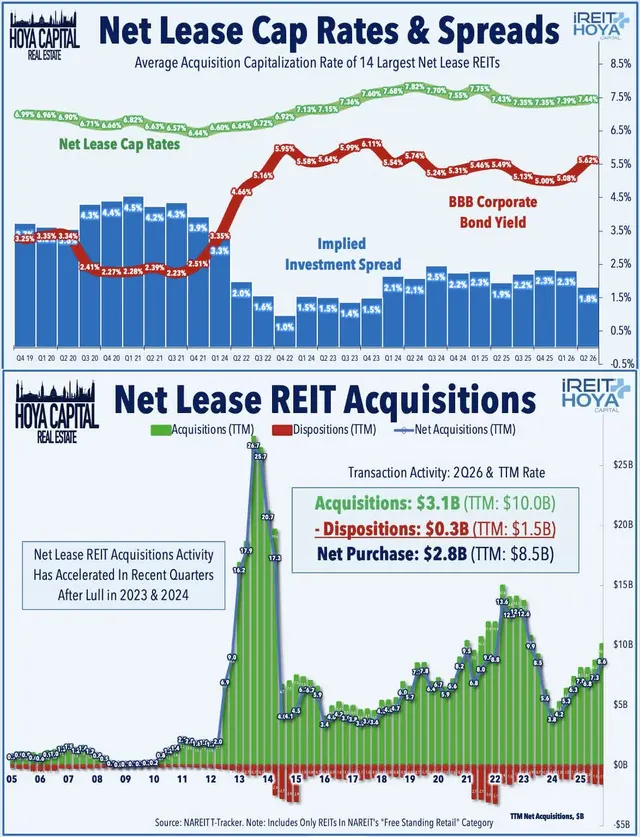 Net Lease Cap Rates & Spreads