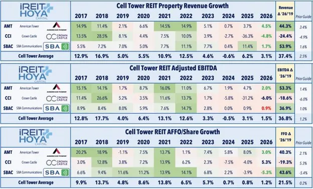 Cell Tower REIT