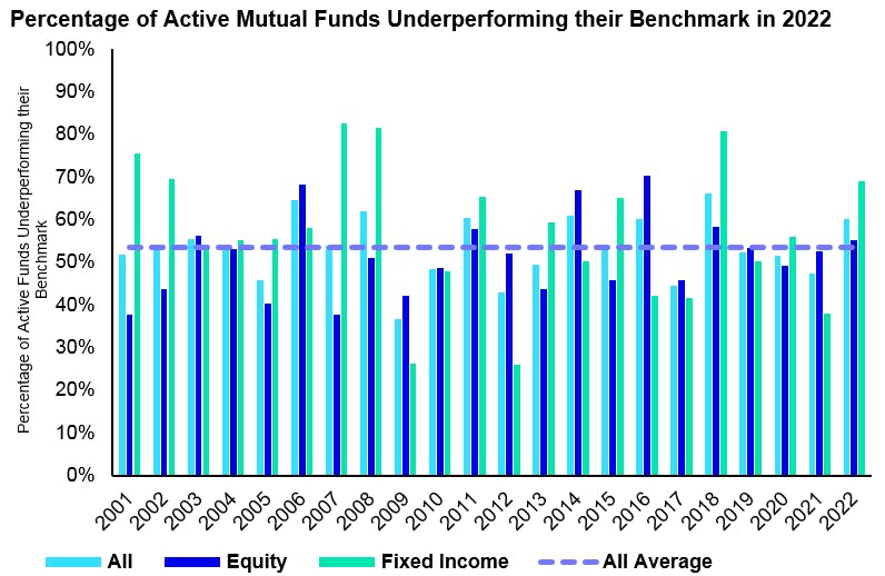 Percentage of Active Mutual Funds Underperforming their Benchmark in 2022