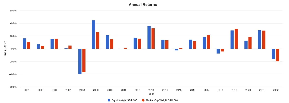 Annual Returns Equal Weight S&P 500 vs Market Weight S&P 500