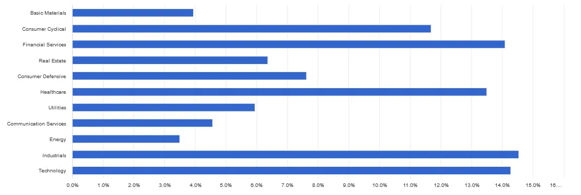 Sector Breakdown