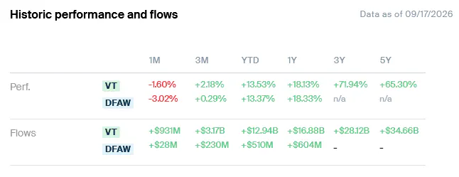 VT vs DFAW Performance and Flows