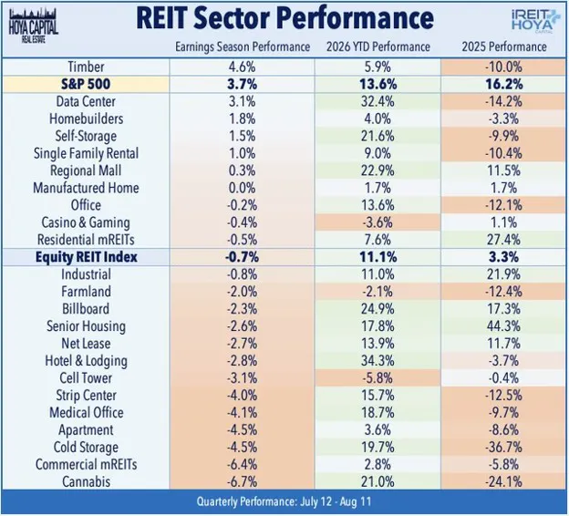 REIT Sector Performance