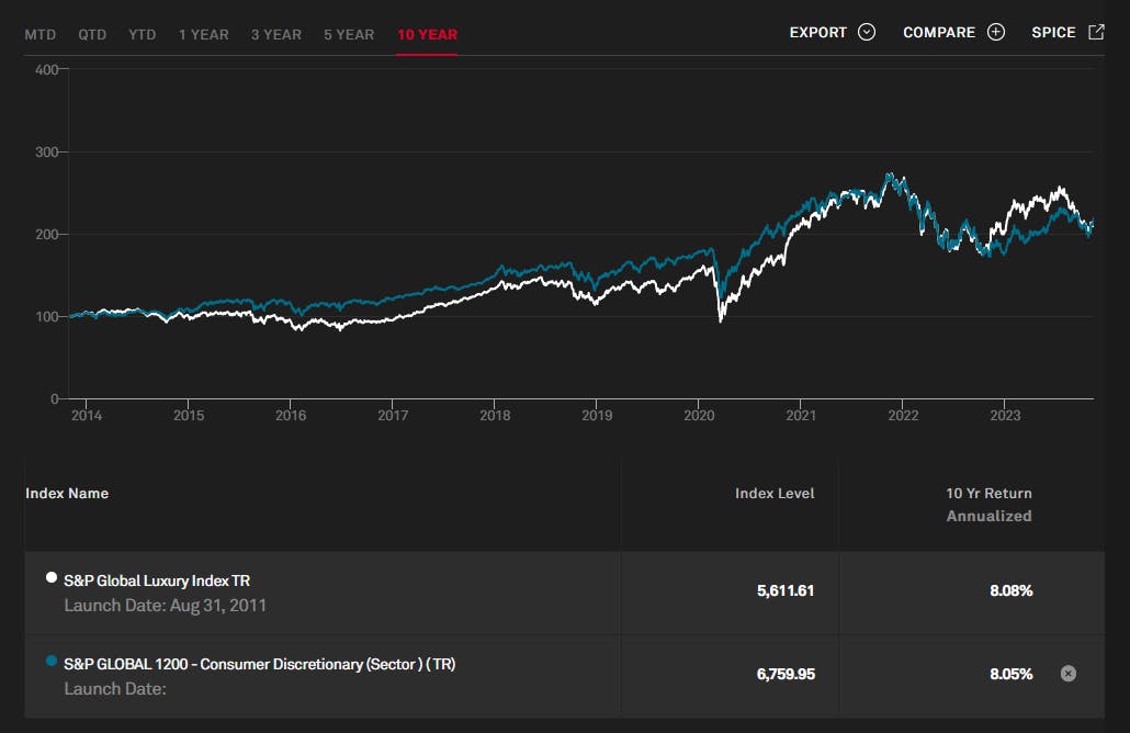 Luxury Retail Etf