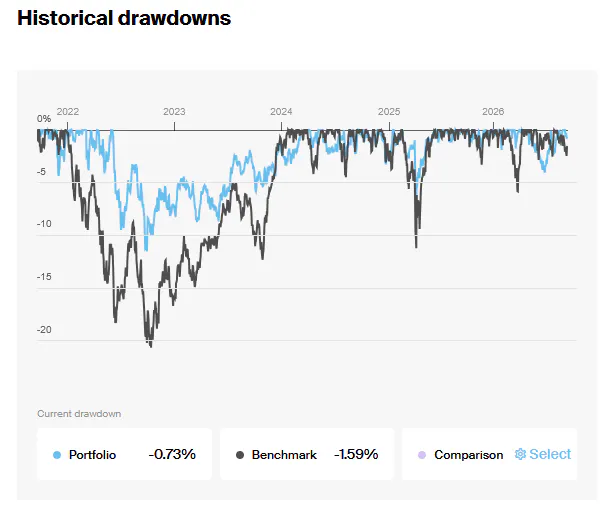 Portfolio Drawdowns