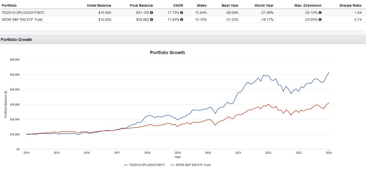 Portfolio Bitcoin Use