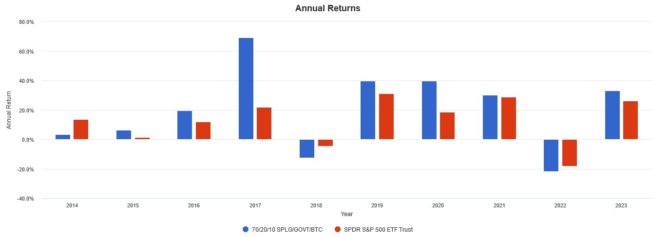 Annual Returns - Bitcoin Portfolio