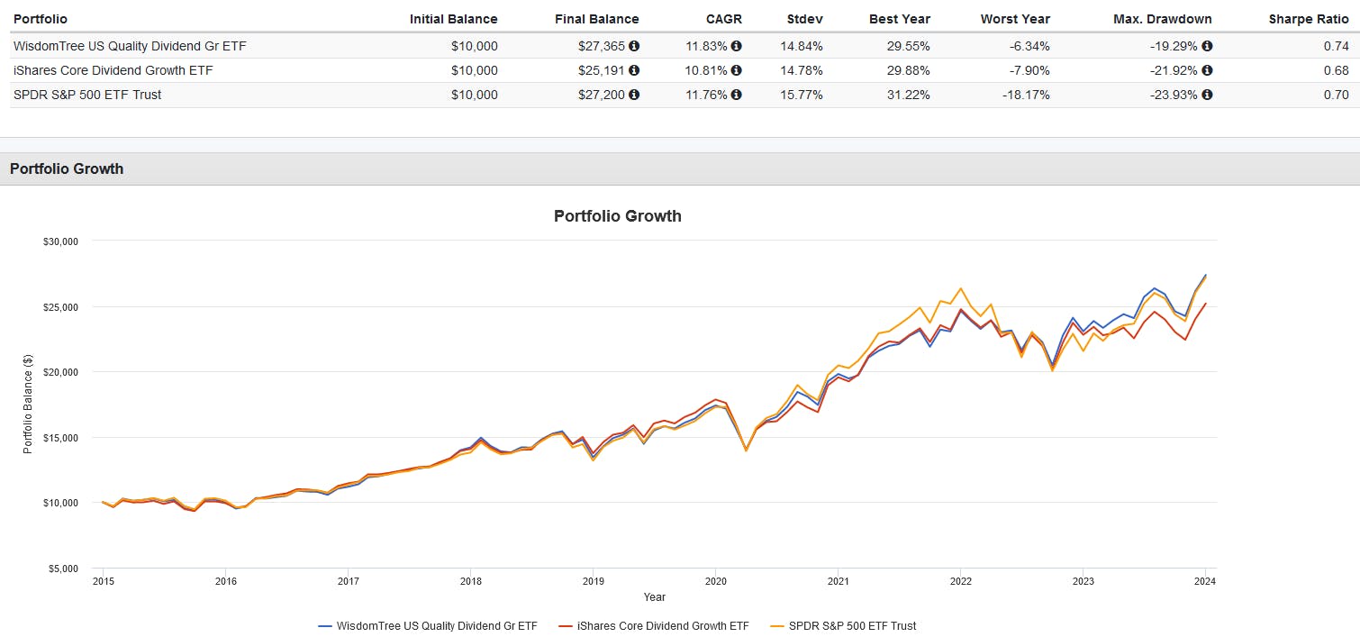 DGRW Portfolio Growth
