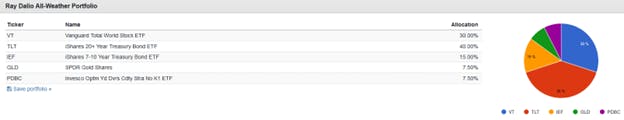Ray Dalio Portfolio