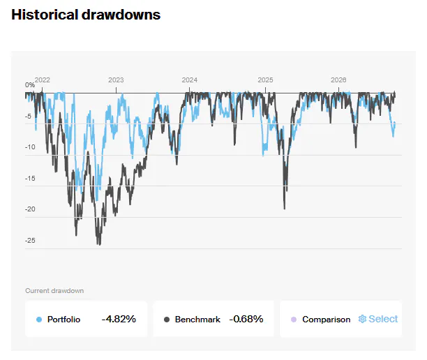 HALO Portfolio Drawdowns