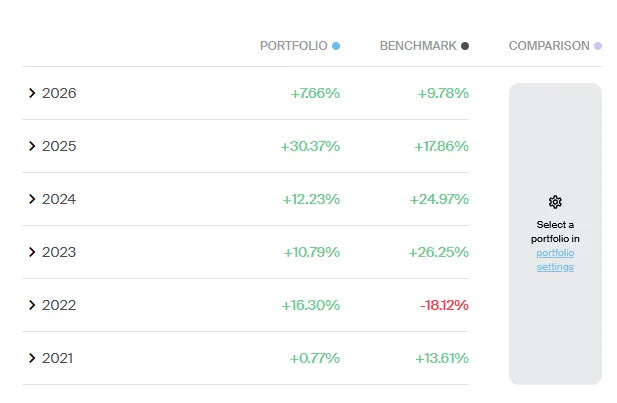 Portfolio Benchmark since 2021
