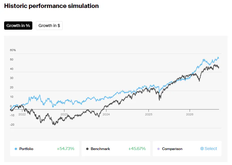 Portfolio Performance simulation