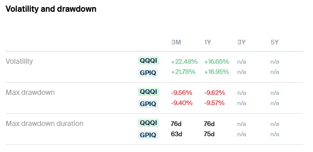 QQQI GPIQ Volatility