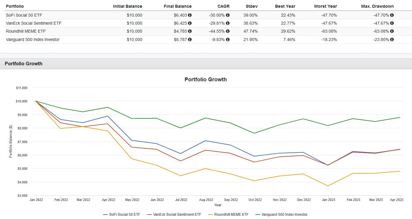 Social Network Etf