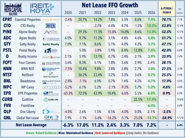 Net Lease FFO Growth