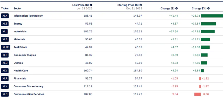 Sector Performance
