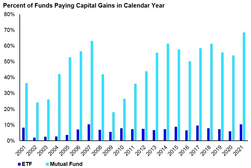 Mutual Funds Paying Capital Gains