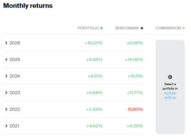 Portfolio Monthly Returns