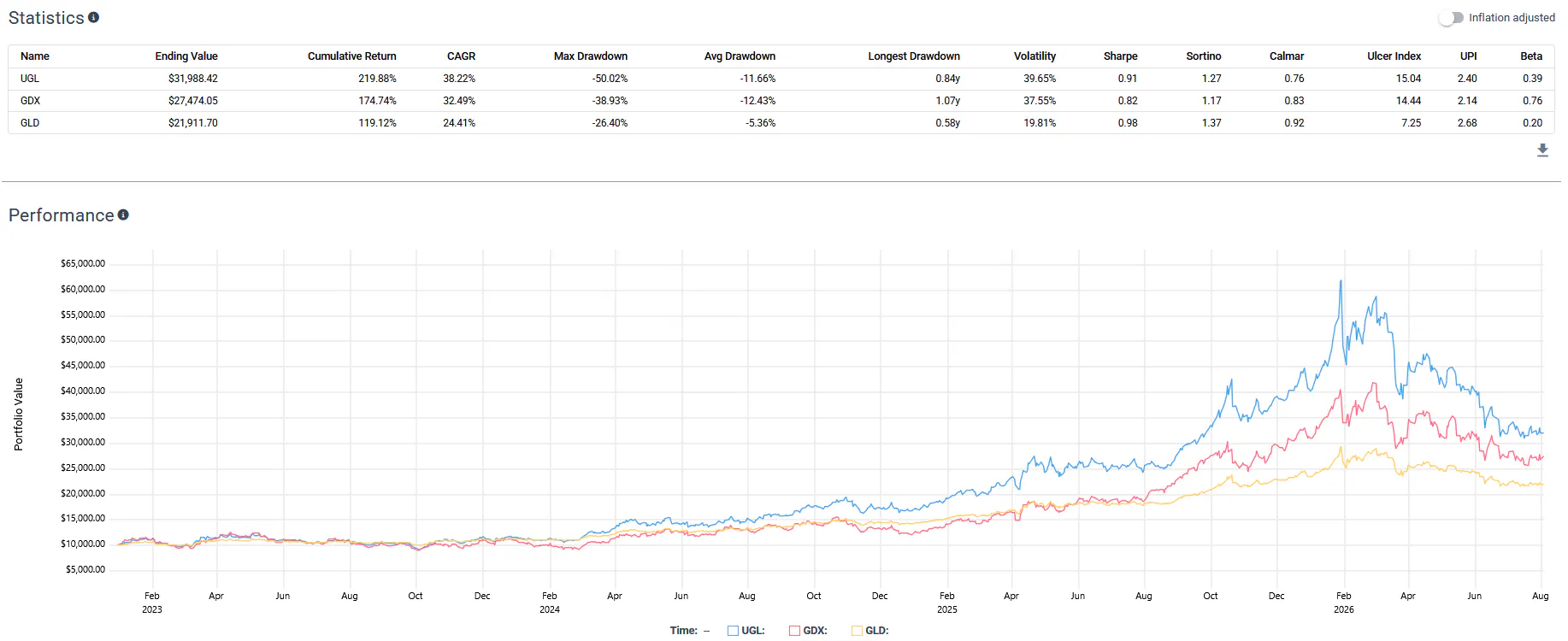 GLD UGL Performance