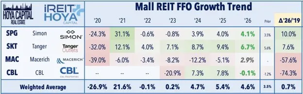 Mall REIT FFO Growth Trend