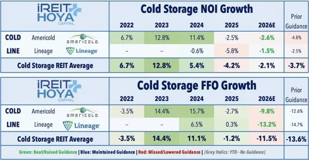 Cold Storage Data